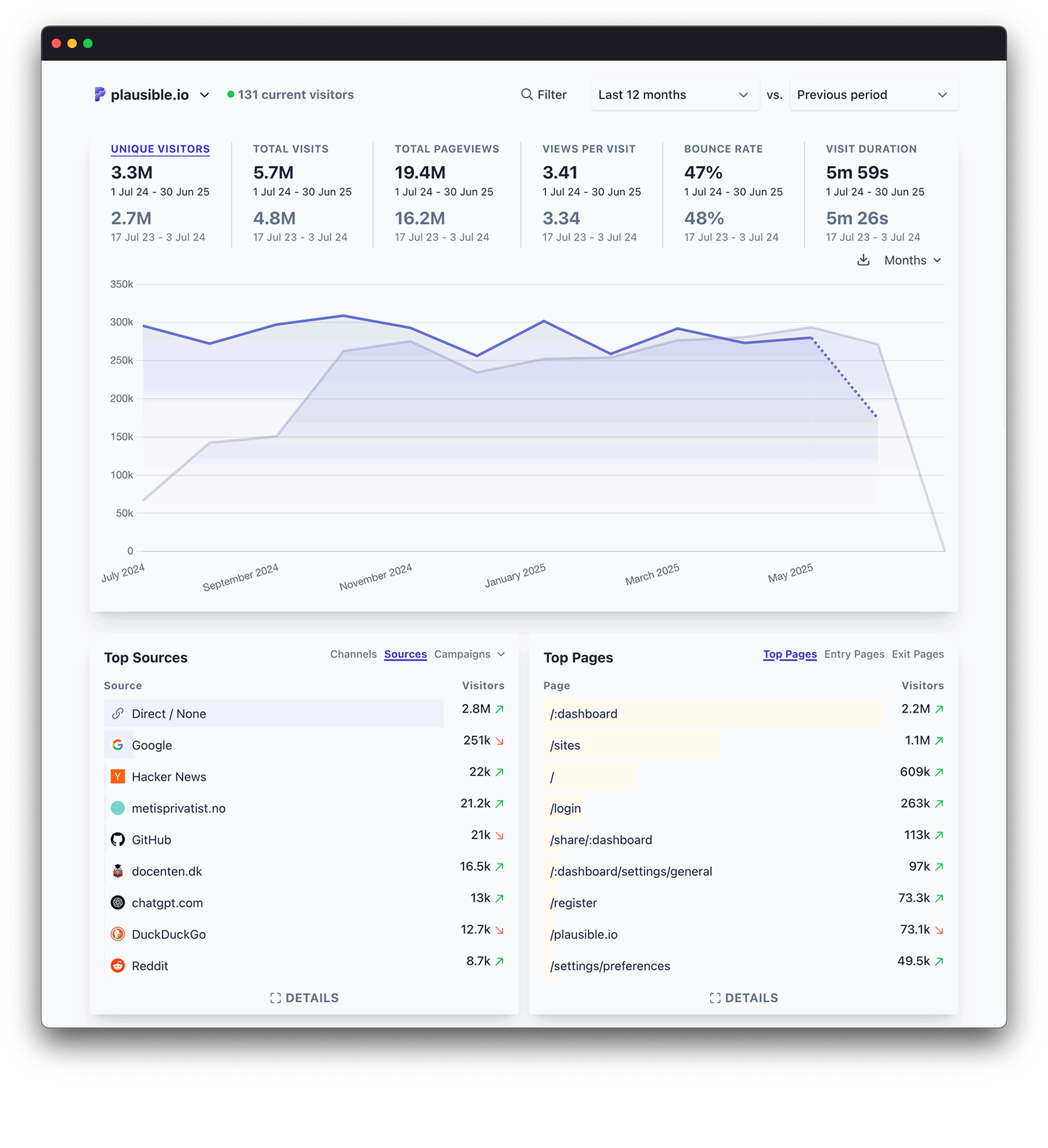 Privacy-focused web analytics dashboard